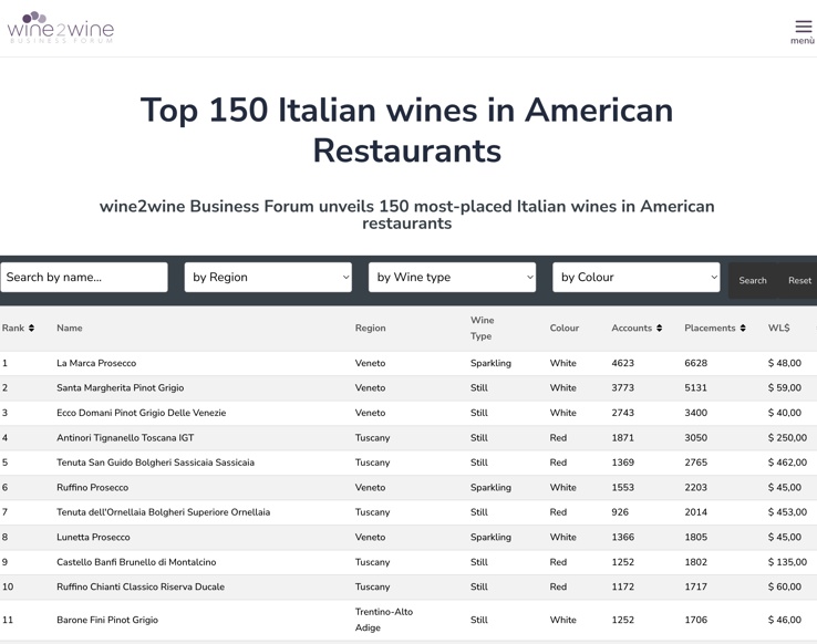Top 150 Italian wines in American Restaurants